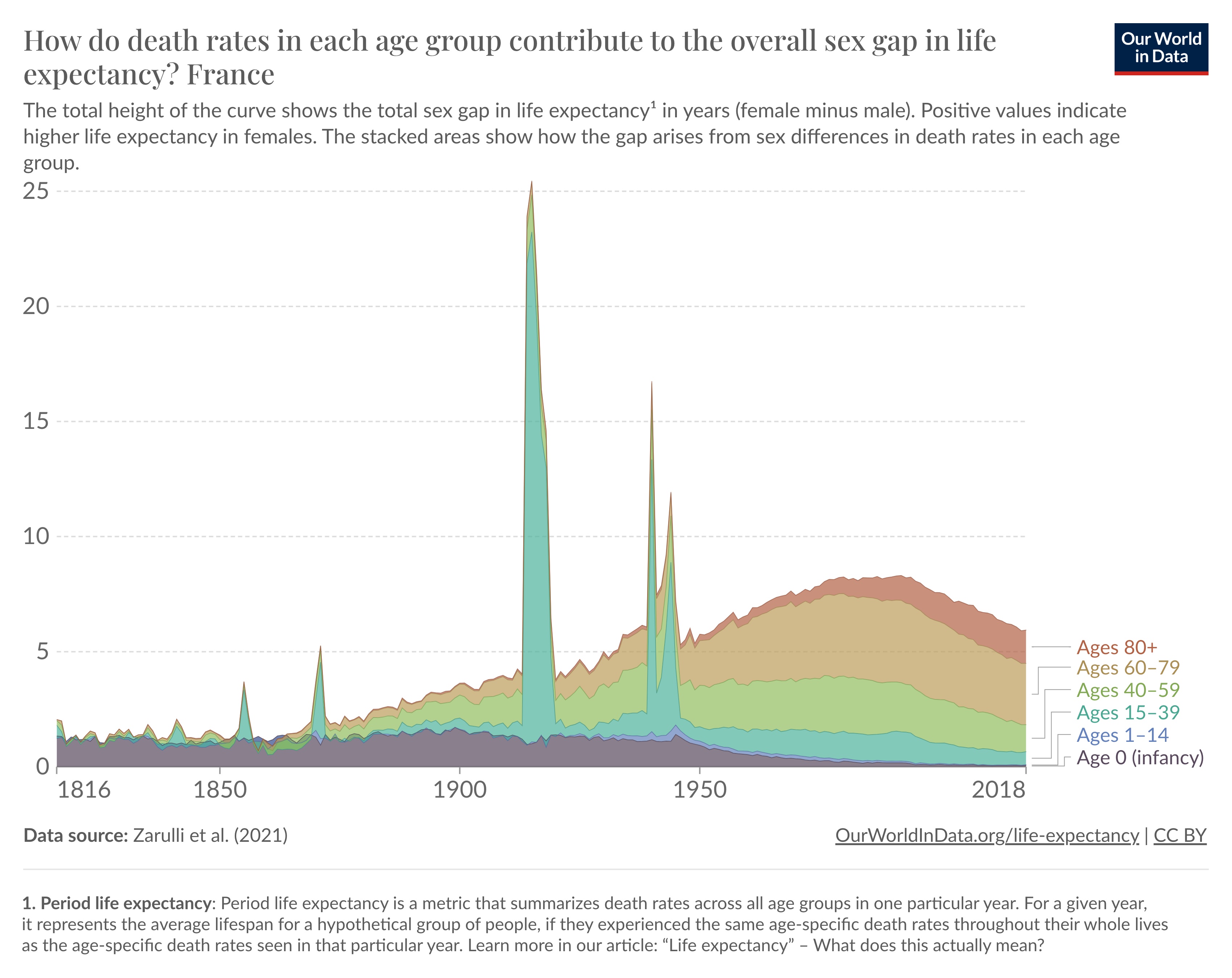 Do death groups control the average life expectancy in the united states?.