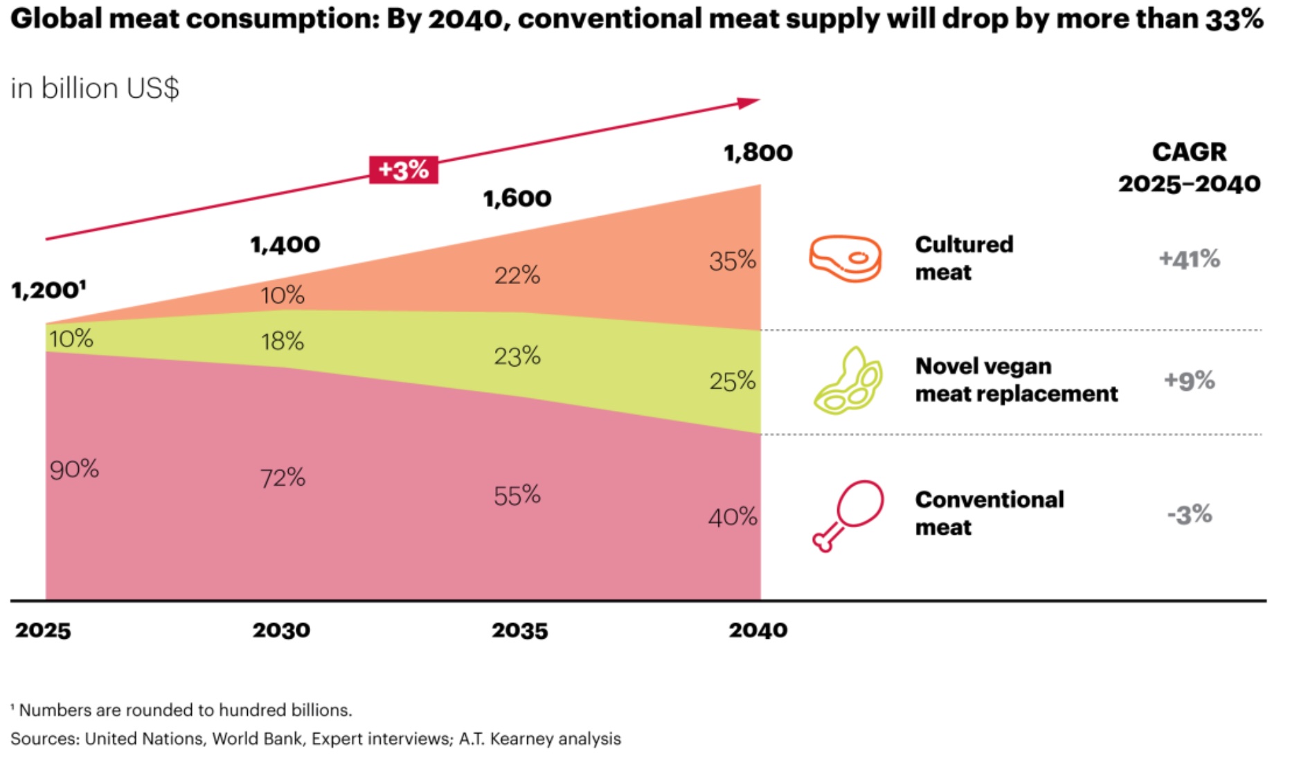 Global meat consumption by year 2050.